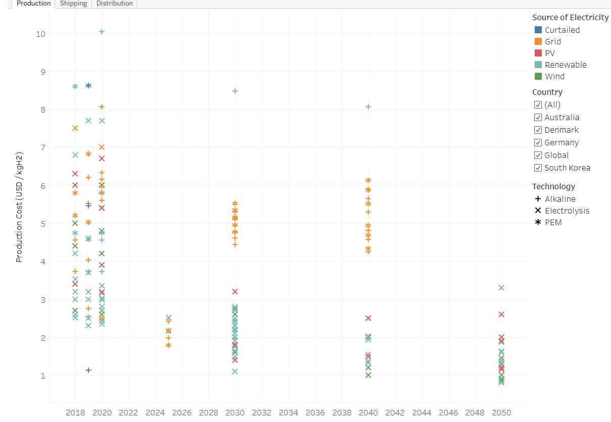 NEXT Database- Green H2 Supply Costs