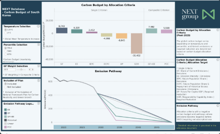 Carbon Budget Database