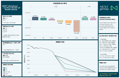 Carbon Budget Database